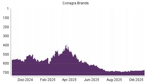 BOTSI®-Advisor Abstufung Conagra Brands von Rang 675 auf ...
