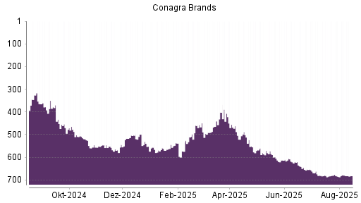 BOTSI®-Advisor Hochstufung Conagra Brands von Rang 613 auf ...