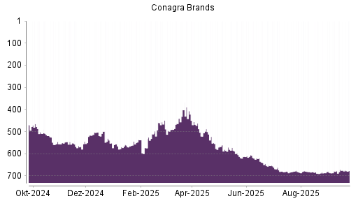 BOTSI®-Advisor Hochstufung Conagra Brands von Rang 678 auf ...