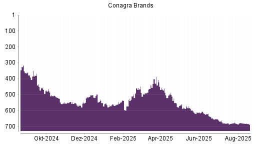 BOTSI®-Advisor Abstufung Conagra Brands von Rang 620 auf ...