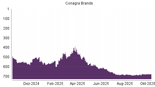 BOTSI®-Advisor Hochstufung Conagra Brands von Rang 503 auf ... BOTSI®-Advisor Hochstufung Conagra Brands von Rang 503 auf ...