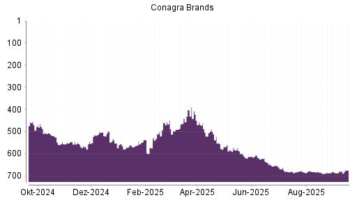 BOTSI®-Advisor Hochstufung Conagra Brands von Rang 678 auf ...