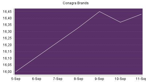 BOTSI®-Advisor Abstufung Conagra Brands von Rang 365 auf Rang 392