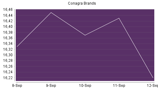 BOTSI®-Advisor Abstufung Conagra Brands von Rang 326 auf Rang 365