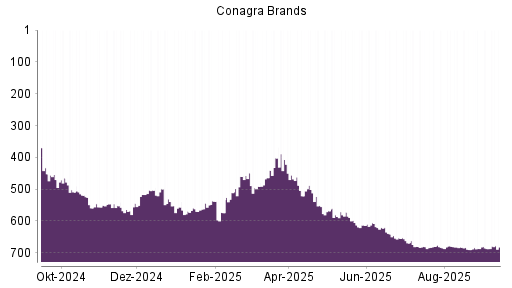 BOTSI®-Advisor Hochstufung Conagra Brands von Rang 681 auf ...