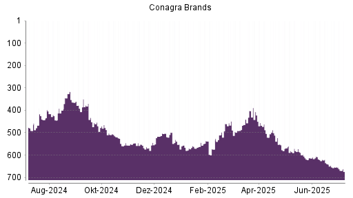 BOTSI®-Advisor Hochstufung Conagra Brands von Rang 503 auf ...