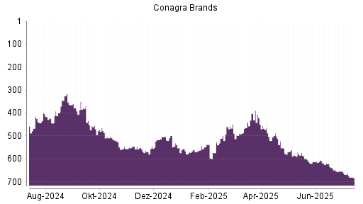 BOTSI®-Advisor Abstufung Conagra Brands von Rang 606 auf ...
