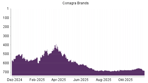 BOTSI®-Advisor Hochstufung Conagra Brands von Rang 678 auf ...