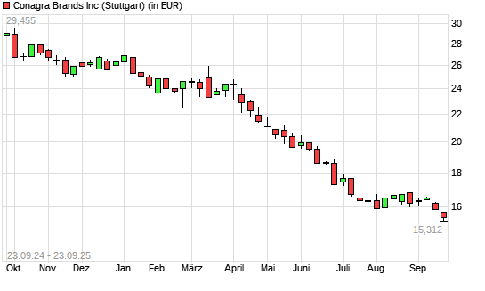 Conagra Brands-Aktie mit neuem 10-Jahres-Tief