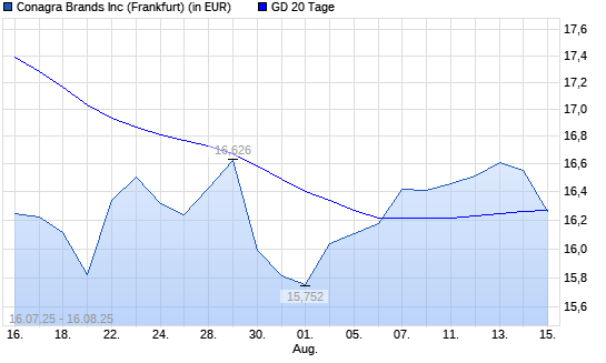 Conagra Brands-Aktie unter 20-Tage-Linie