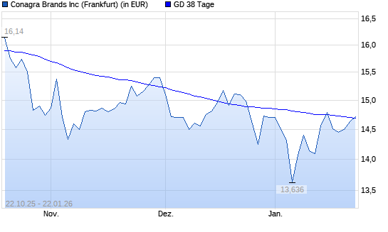 Conagra Brands-Aktie &uuml;ber 38-Tage-Linie