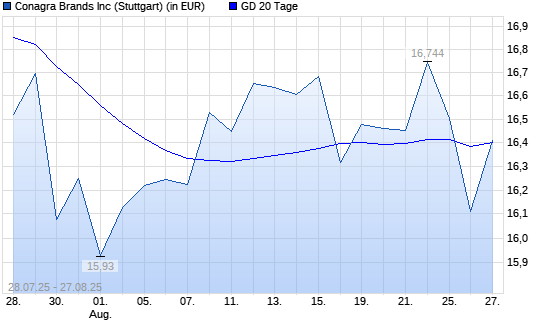 Conagra Brands-Aktie unter 20-Tage-Linie
