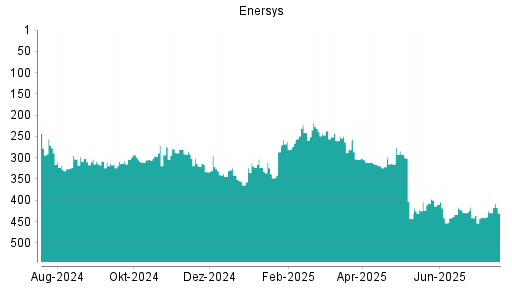 BOTSI®-Advisor Abstufung EnerSys von Rang 298 auf Rang 308