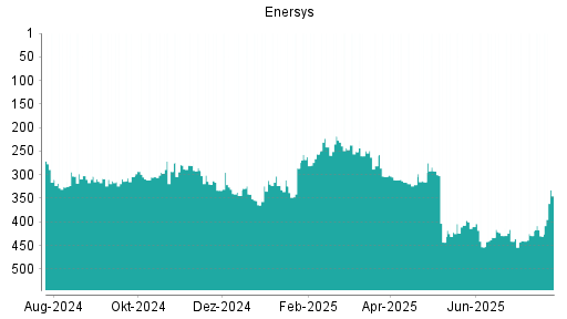 BOTSI®-Advisor Abstufung EnerSys von Rang 281 auf ...