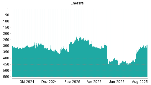 BOTSI®-Advisor Abstufung EnerSys von Rang 305 auf ...