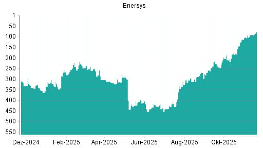 BOTSI®-Advisor Hochstufung EnerSys von Rang 90 auf ...