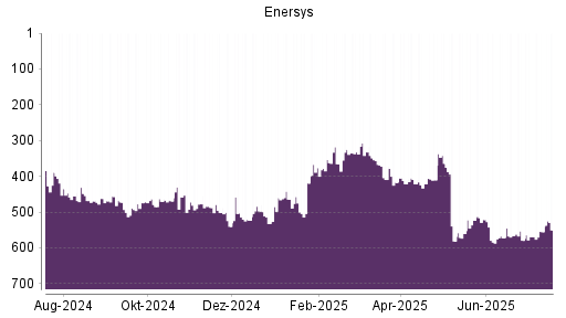 BOTSI®-Advisor Abstufung EnerSys von Rang 57 auf Rang 69