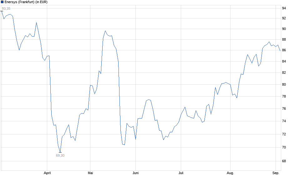 Chart