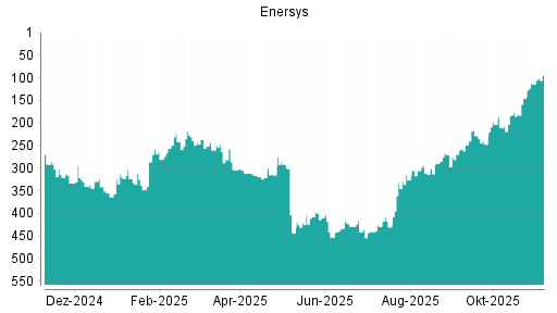 BOTSI®-Advisor Hochstufung EnerSys von Rang 114 auf ...