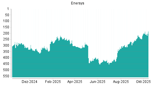 BOTSI®-Advisor Abstufung EnerSys von Rang 203 auf ...