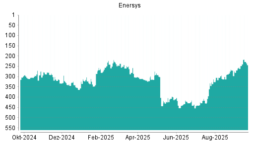 BOTSI®-Advisor Hochstufung EnerSys von Rang 248 auf ...