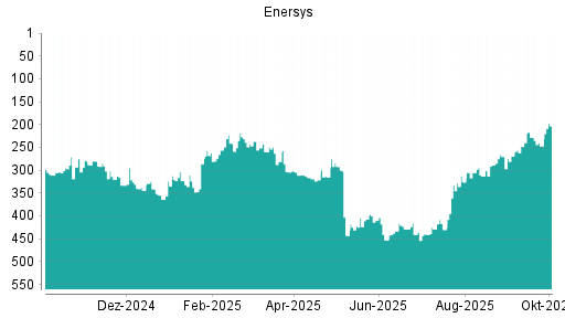BOTSI®-Advisor Hochstufung EnerSys von Rang 247 auf ...