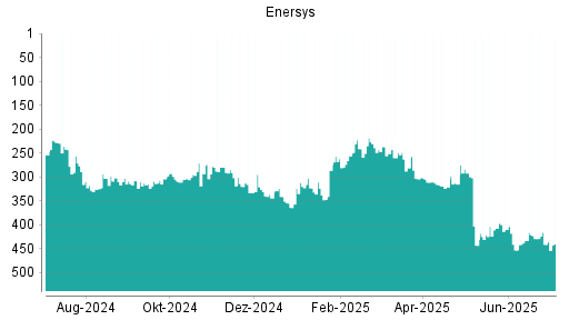 BOTSI®-Advisor Abstufung EnerSys von Rang 308 auf Rang 313
