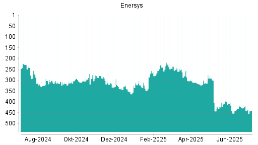 BOTSI®-Advisor Abstufung EnerSys von Rang 256 auf Rang 310