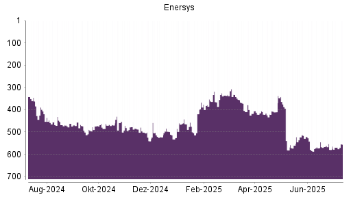 BOTSI®-Advisor Abstufung EnerSys von Rang 122 auf Rang 191