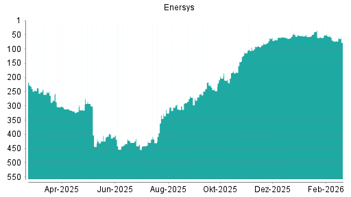 BOTSI®-Advisor Hochstufung EnerSys von Rang 53 auf ...