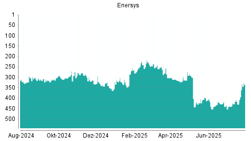 BOTSI®-Advisor Abstufung EnerSys von Rang 311 auf ...
