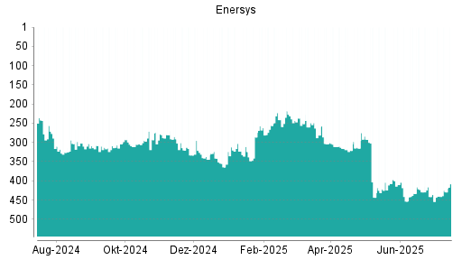 BOTSI®-Advisor Abstufung EnerSys von Rang 341 auf ...