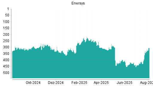 BOTSI®-Advisor Hochstufung EnerSys von Rang 441 auf ...