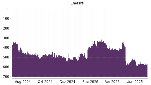BOTSI®-Advisor belässt EnerSys weiter auf Rang 66