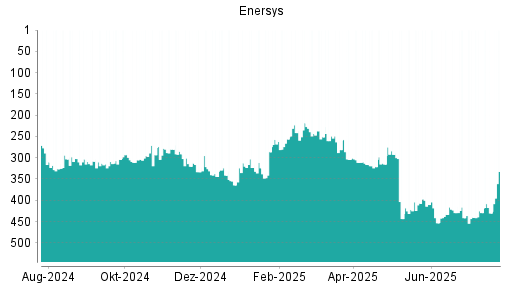 BOTSI®-Advisor Hochstufung EnerSys von Rang 245 auf Rang 226