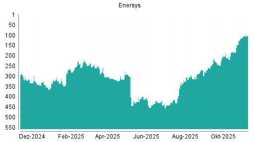 BOTSI®-Advisor Hochstufung EnerSys von Rang 326 auf ...