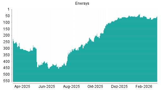 BOTSI®-Advisor Hochstufung EnerSys von Rang 77 auf ...