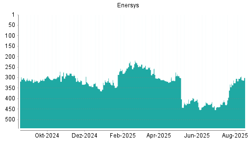 BOTSI®-Advisor Hochstufung EnerSys von Rang 332 auf ...