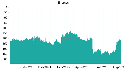 BOTSI®-Advisor Hochstufung EnerSys von Rang 326 auf ...