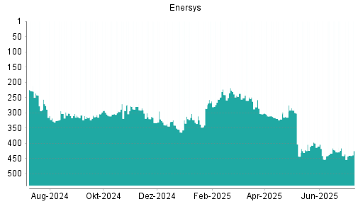 BOTSI®-Advisor Abstufung EnerSys von Rang 429 auf ...