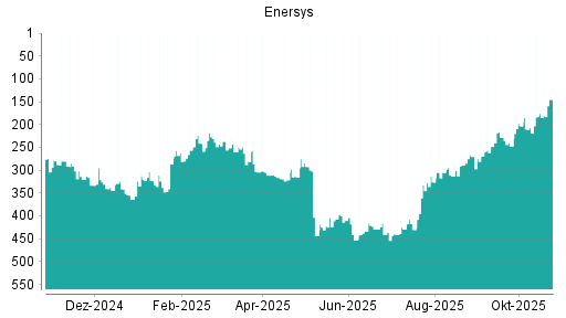 BOTSI®-Advisor Hochstufung EnerSys von Rang 176 auf ...