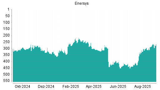 BOTSI®-Advisor Hochstufung EnerSys von Rang 270 auf Rang 269