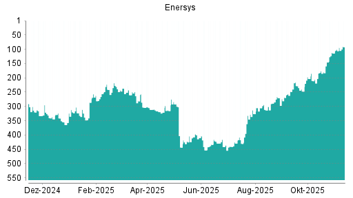 BOTSI®-Advisor Hochstufung EnerSys von Rang 114 auf ...