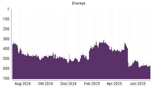 BOTSI®-Advisor Abstufung EnerSys von Rang 34 auf Rang 66