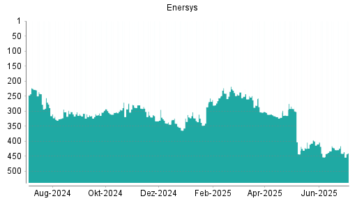 BOTSI®-Advisor Hochstufung EnerSys von Rang 259 auf Rang 254