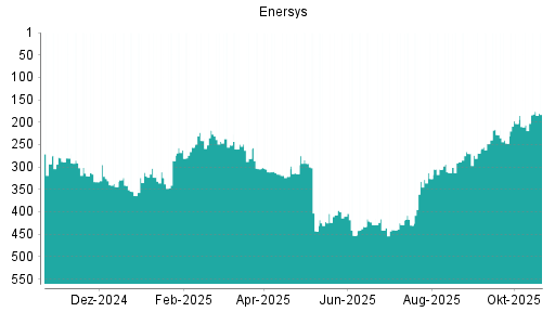 BOTSI®-Advisor Hochstufung EnerSys von Rang 248 auf ...