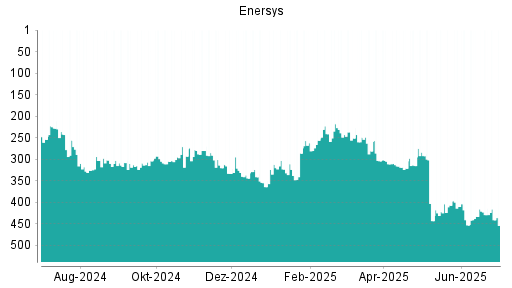 BOTSI®-Advisor Abstufung EnerSys von Rang 429 auf ...
