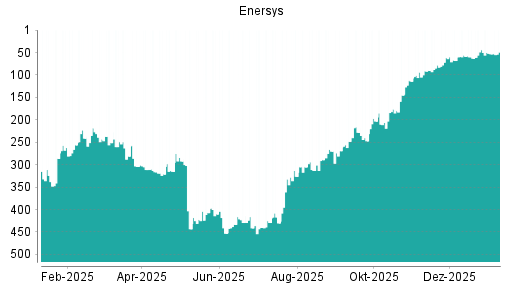 BOTSI®-Advisor Hochstufung EnerSys von Rang 176 auf ...