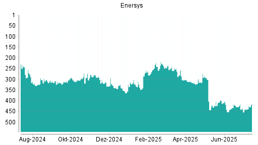 BOTSI®-Advisor Hochstufung EnerSys von Rang 254 auf Rang 228