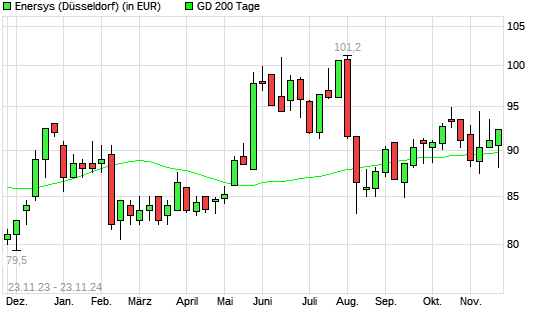 EnerSys-Aktie über 200-Tage-Linie